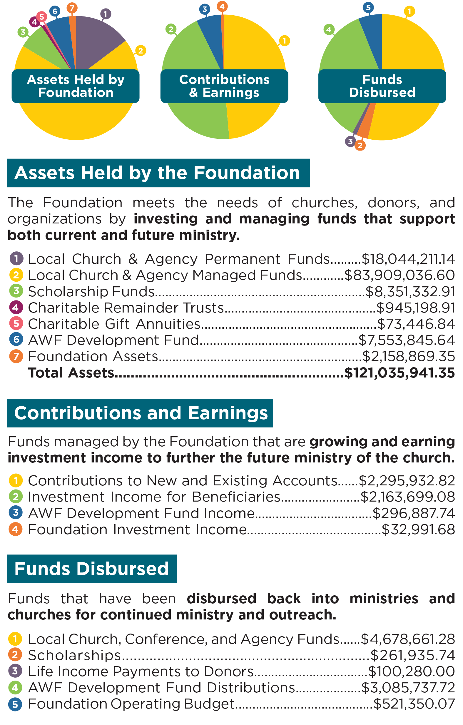 United Methodist Foundation 2023 Fall Generosity Matters Newsletter and 2023 Annual Report