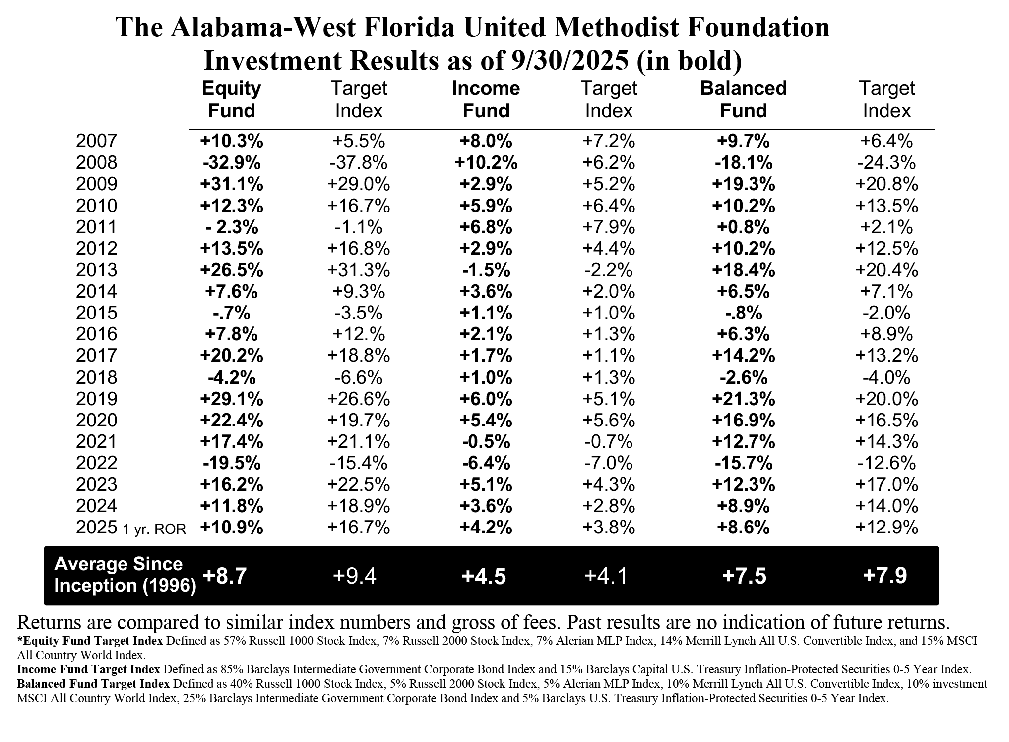 September 2025 Investment Brochure Rates for the Alabama-West Florida United Methodist Foundation