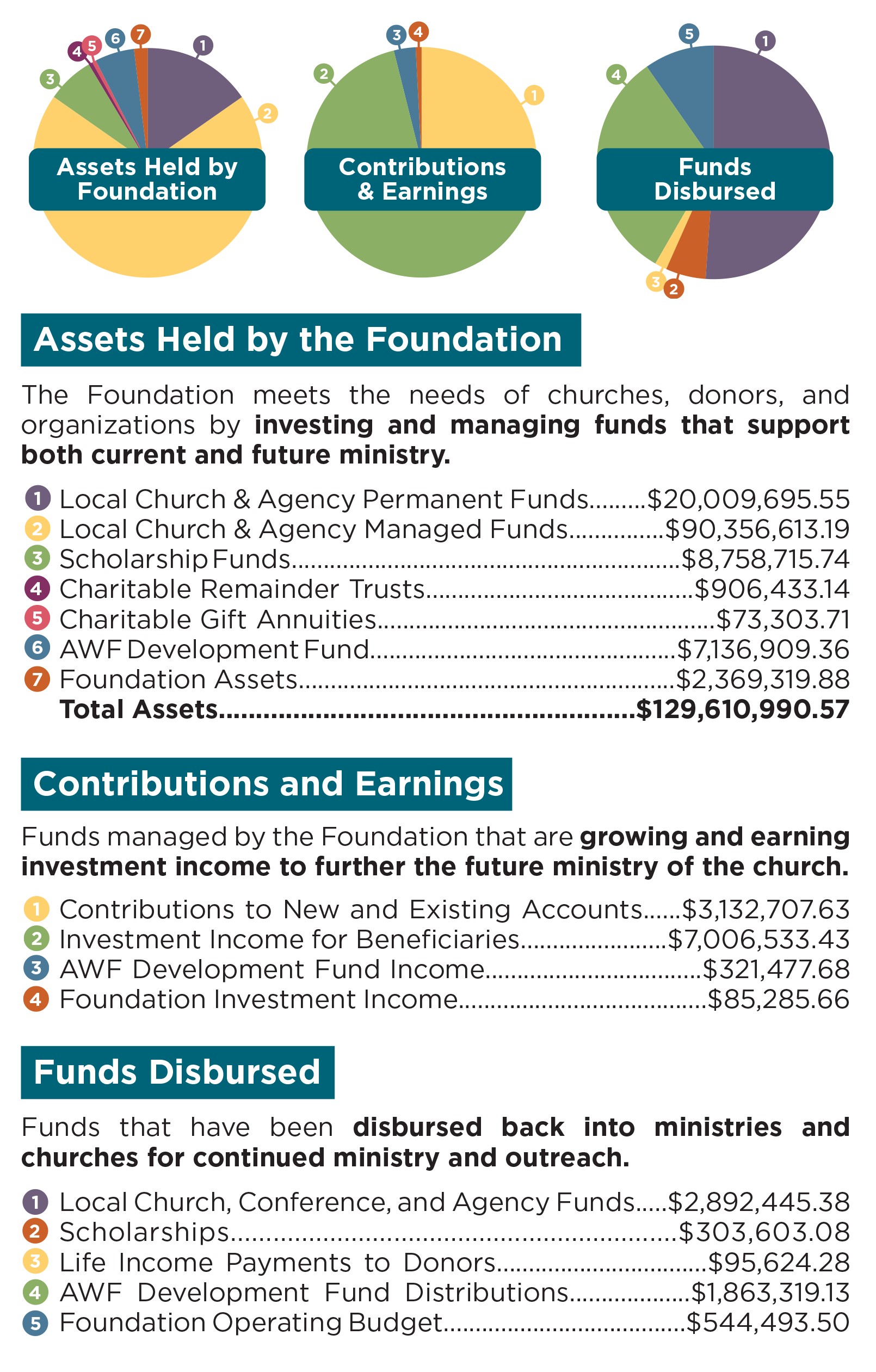 United Methodist Foundation 2025 Fall/Winter Generosity Matters Newsletter and 2024 Annual Report